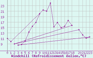 Courbe du refroidissement olien pour Boltigen