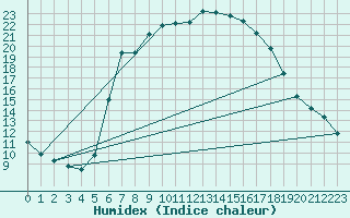 Courbe de l'humidex pour Wernigerode-Schierke