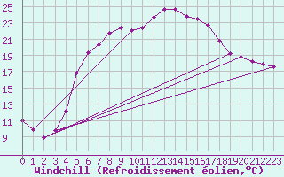 Courbe du refroidissement olien pour Kemionsaari Kemio Kk