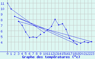 Courbe de tempratures pour Les Charbonnires (Sw)