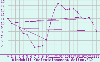Courbe du refroidissement olien pour Sallles d
