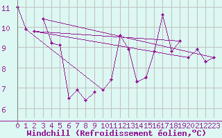 Courbe du refroidissement olien pour Recoubeau (26)