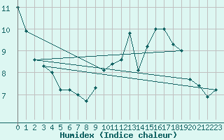 Courbe de l'humidex pour Crest (26)