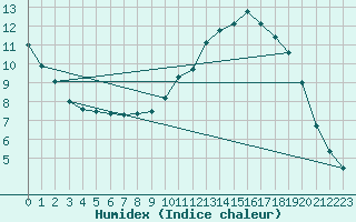 Courbe de l'humidex pour Castres-Nord (81)