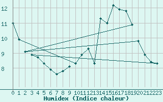 Courbe de l'humidex pour Saint-Romain-de-Colbosc (76)