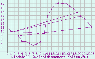 Courbe du refroidissement olien pour Bordeaux (33)