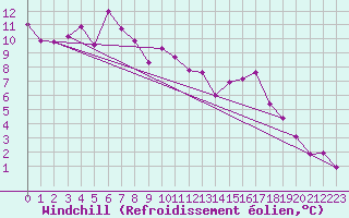 Courbe du refroidissement olien pour Bad Marienberg