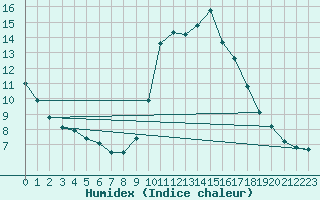 Courbe de l'humidex pour San Vicente de la Barquera