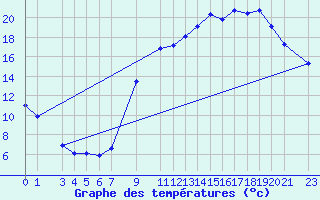 Courbe de tempratures pour Mont-Rigi (Be)