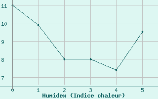 Courbe de l'humidex pour Schwaebisch Gmuend-W