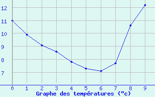 Courbe de tempratures pour Lubersac (19)