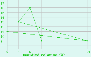 Courbe de l'humidit relative pour In Salah