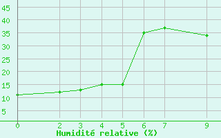 Courbe de l'humidit relative pour Biskra