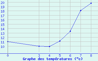 Courbe de tempratures pour Pazin