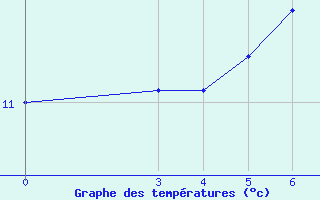 Courbe de tempratures pour Puntijarka