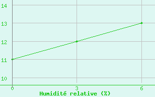 Courbe de l'humidit relative pour In Salah