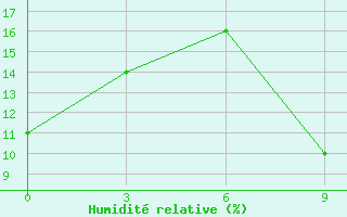 Courbe de l'humidit relative pour In Salah