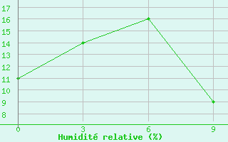 Courbe de l'humidit relative pour In Salah