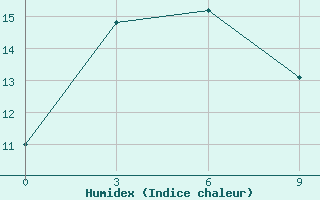 Courbe de l'humidex pour Igandzha Madaun