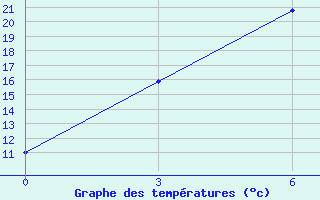 Courbe de tempratures pour Nyingchi