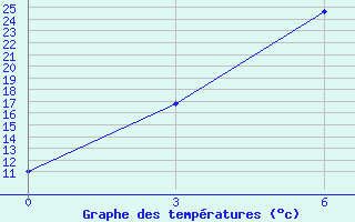 Courbe de tempratures pour Inza