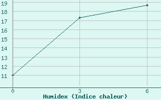 Courbe de l'humidex pour Muren