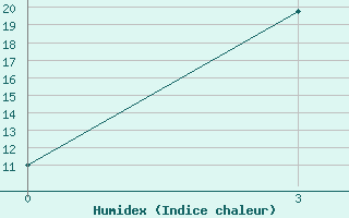 Courbe de l'humidex pour Changjin