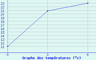 Courbe de tempratures pour Malinovka