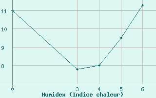 Courbe de l'humidex pour Zeltweg