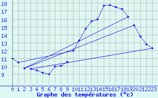 Courbe de tempratures pour Mont-Aigoual (30)