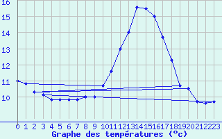 Courbe de tempratures pour Mont-Aigoual (30)