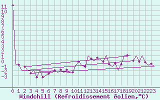 Courbe du refroidissement olien pour Zaragoza / Aeropuerto