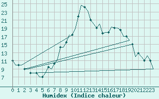 Courbe de l'humidex pour Firenze / Peretola