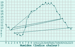 Courbe de l'humidex pour Madrid / Barajas (Esp)