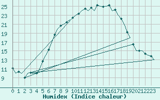 Courbe de l'humidex pour Holzdorf