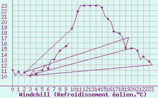 Courbe du refroidissement olien pour Graz-Thalerhof-Flughafen