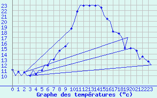Courbe de tempratures pour Graz-Thalerhof-Flughafen