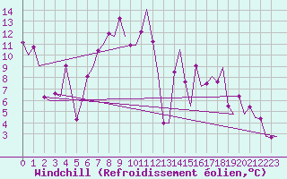 Courbe du refroidissement olien pour Torino / Caselle