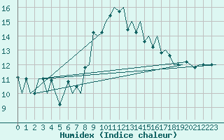 Courbe de l'humidex pour Osijek / Cepin