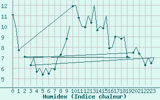 Courbe de l'humidex pour Bilbao (Esp)