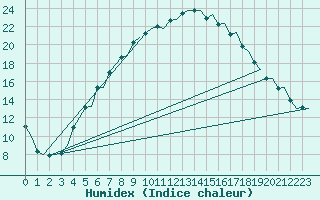 Courbe de l'humidex pour Uppsala