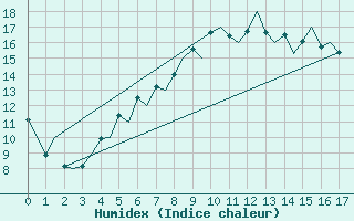Courbe de l'humidex pour Oslo / Gardermoen