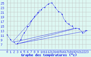 Courbe de tempratures pour Merzifon