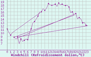 Courbe du refroidissement olien pour Frankfort (All)