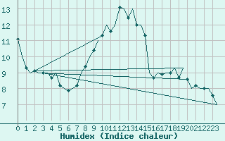 Courbe de l'humidex pour Muenster / Osnabrueck