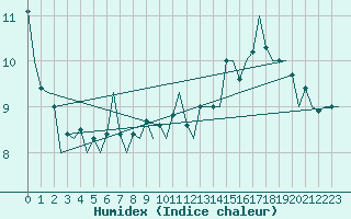 Courbe de l'humidex pour Wien / Schwechat-Flughafen