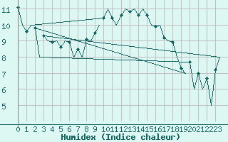 Courbe de l'humidex pour Stornoway