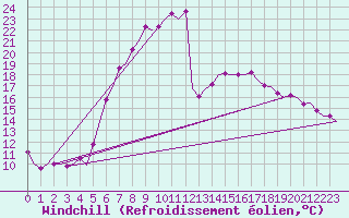 Courbe du refroidissement olien pour Holzdorf