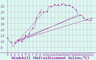 Courbe du refroidissement olien pour Lechfeld