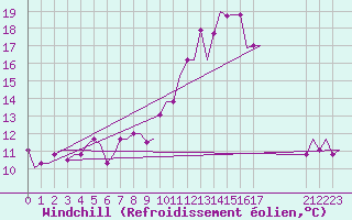 Courbe du refroidissement olien pour Pajala Airport